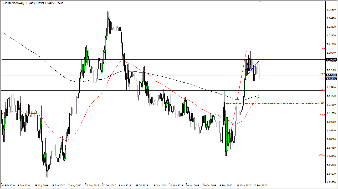 الرسم البياني الأسبوعي لزوج اليورو مقابل الدولار الامريكي 